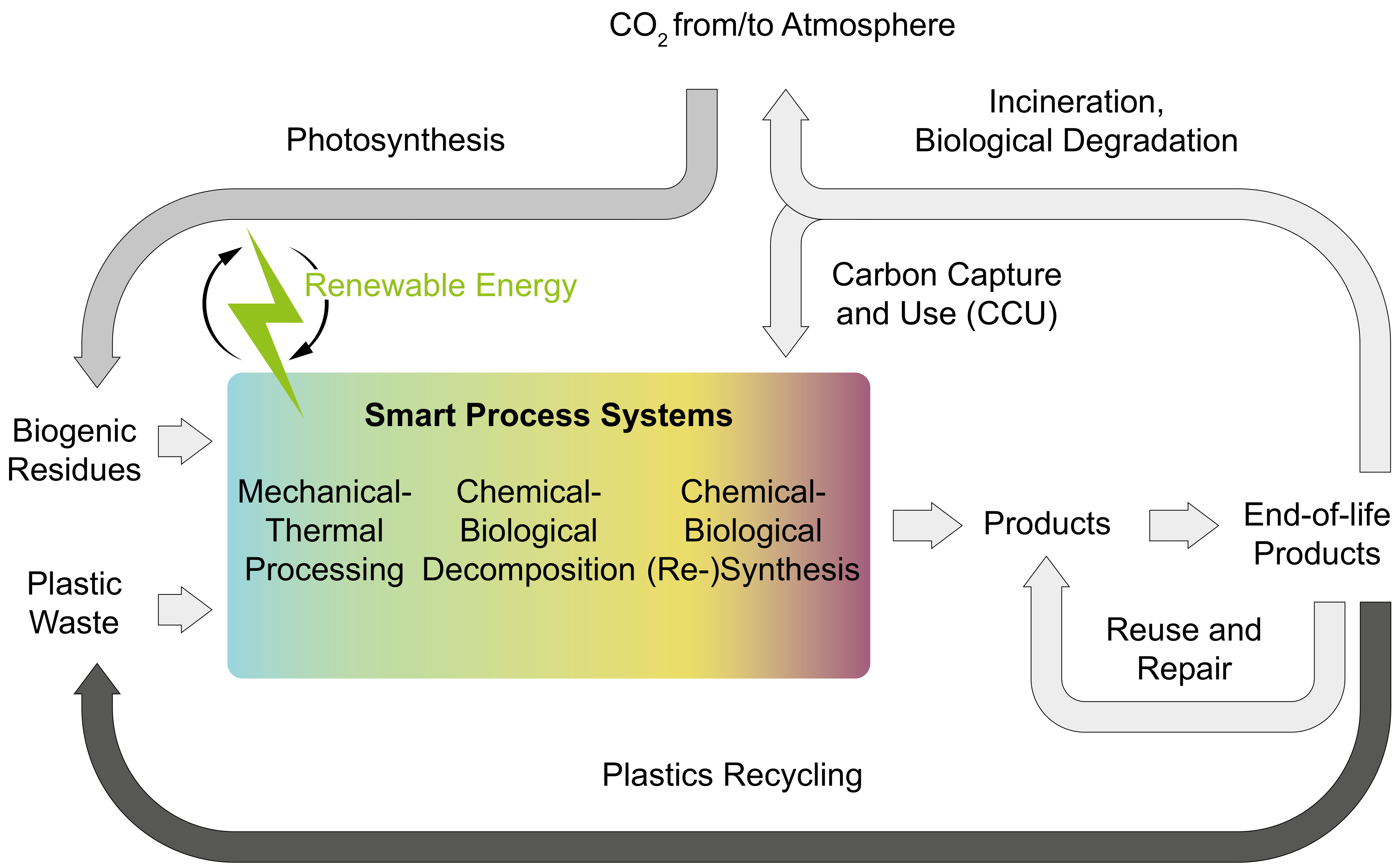 Abbildung Ablauf SmartProSys